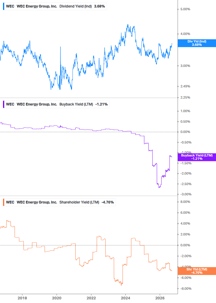 Shareholder Yield Chart