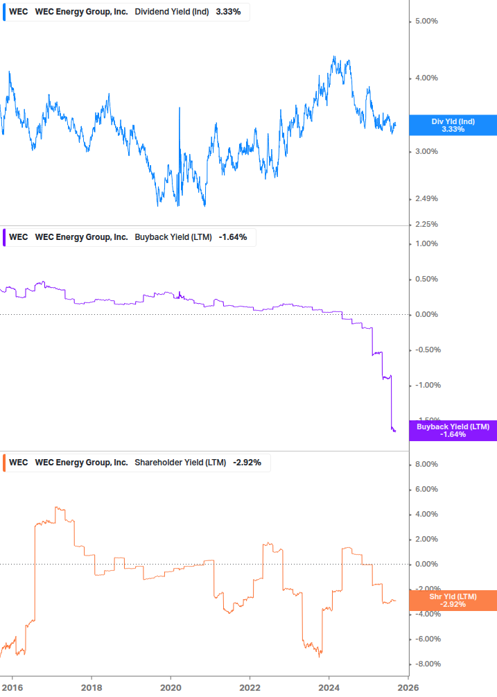 Shareholder Yield Chart