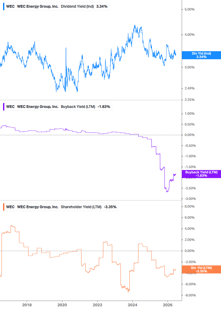 Shareholder Yield Chart