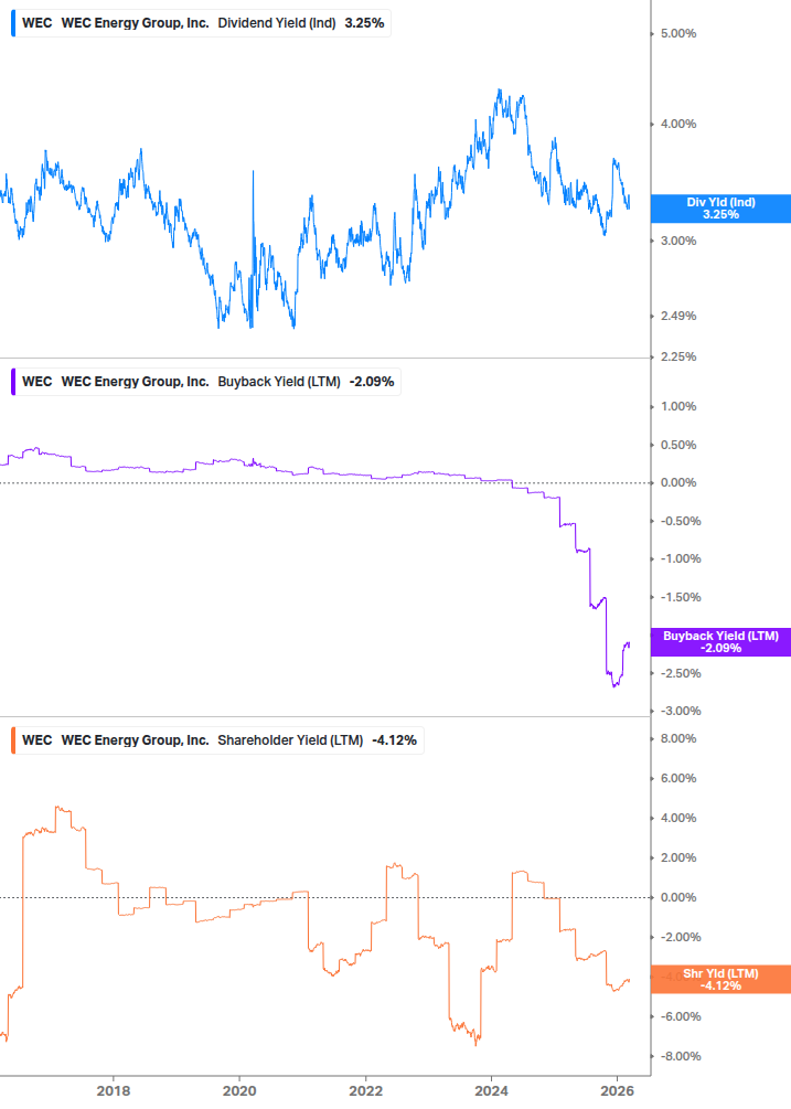 Shareholder Yield Chart