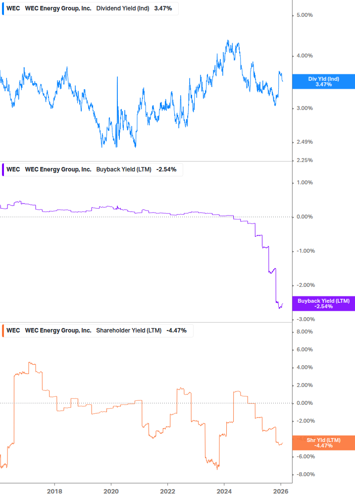 Shareholder Yield Chart