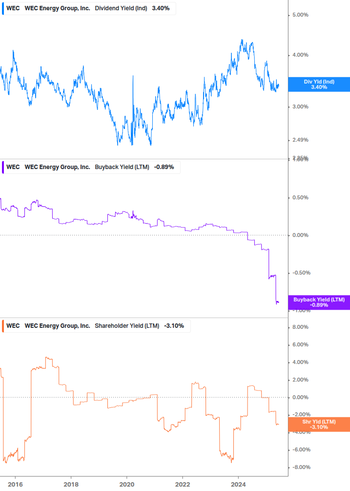 Shareholder Yield Chart