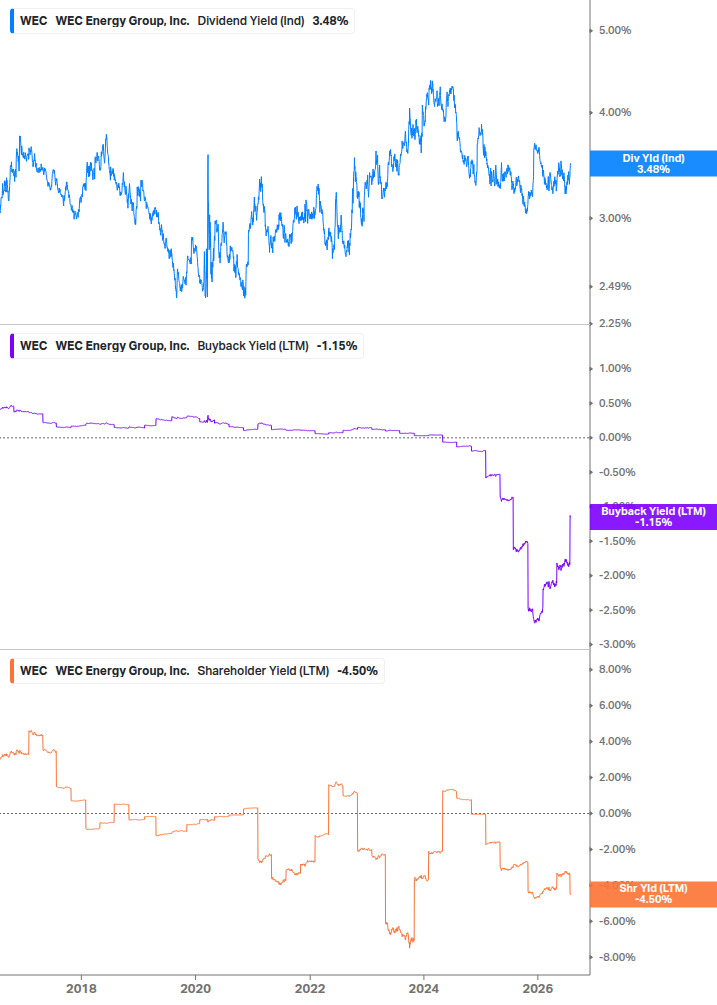 Shareholder Yield Chart