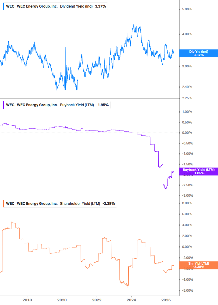 Shareholder Yield Chart