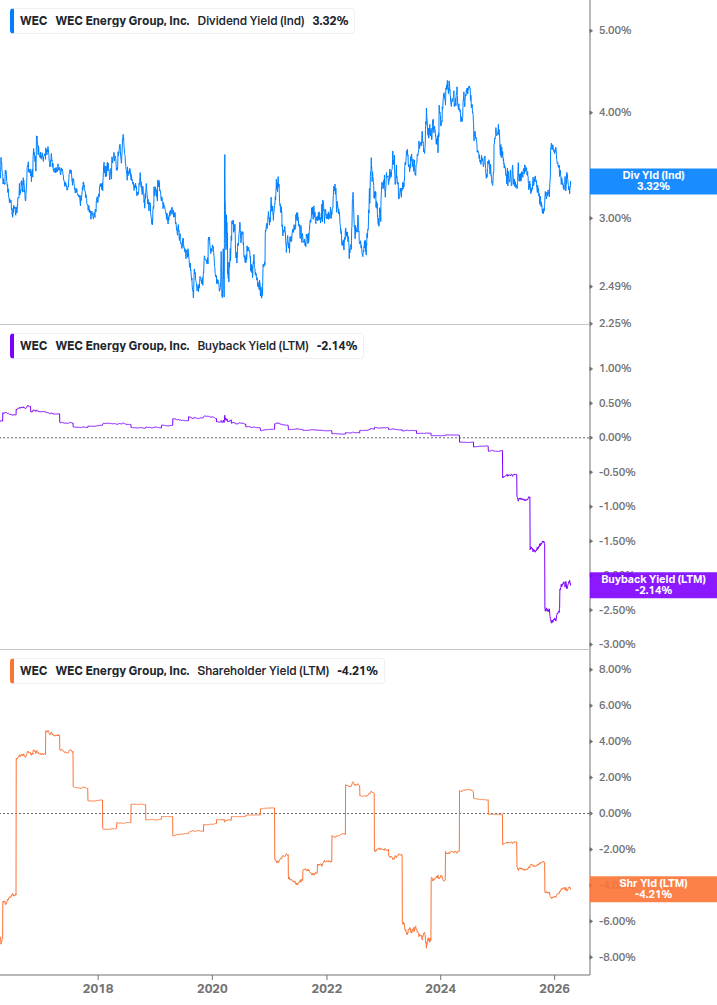 Shareholder Yield Chart