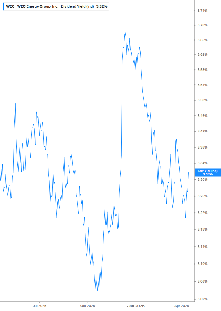 Dividend Yield Chart