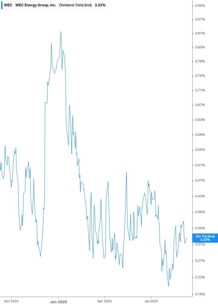 Dividend Yield Chart
