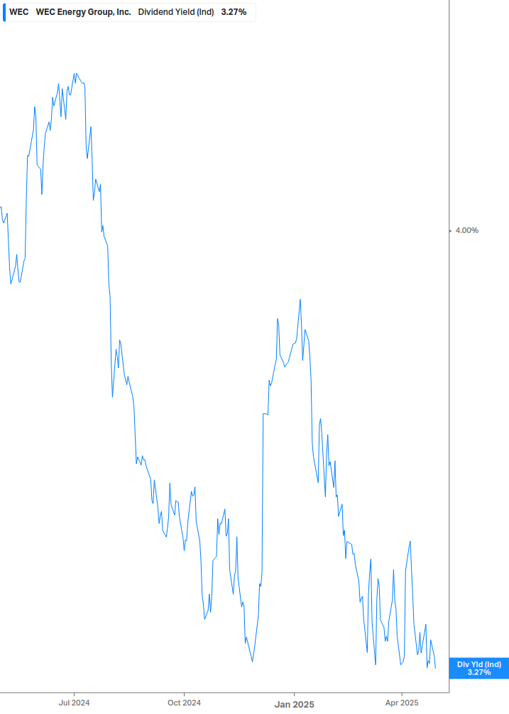 Dividend Yield Chart