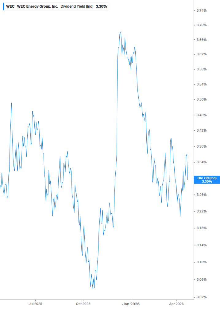 Dividend Yield Chart