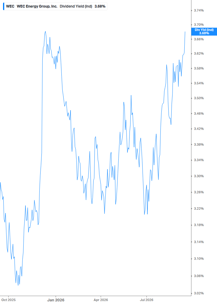 Dividend Yield Chart