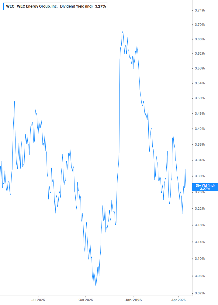 Dividend Yield Chart