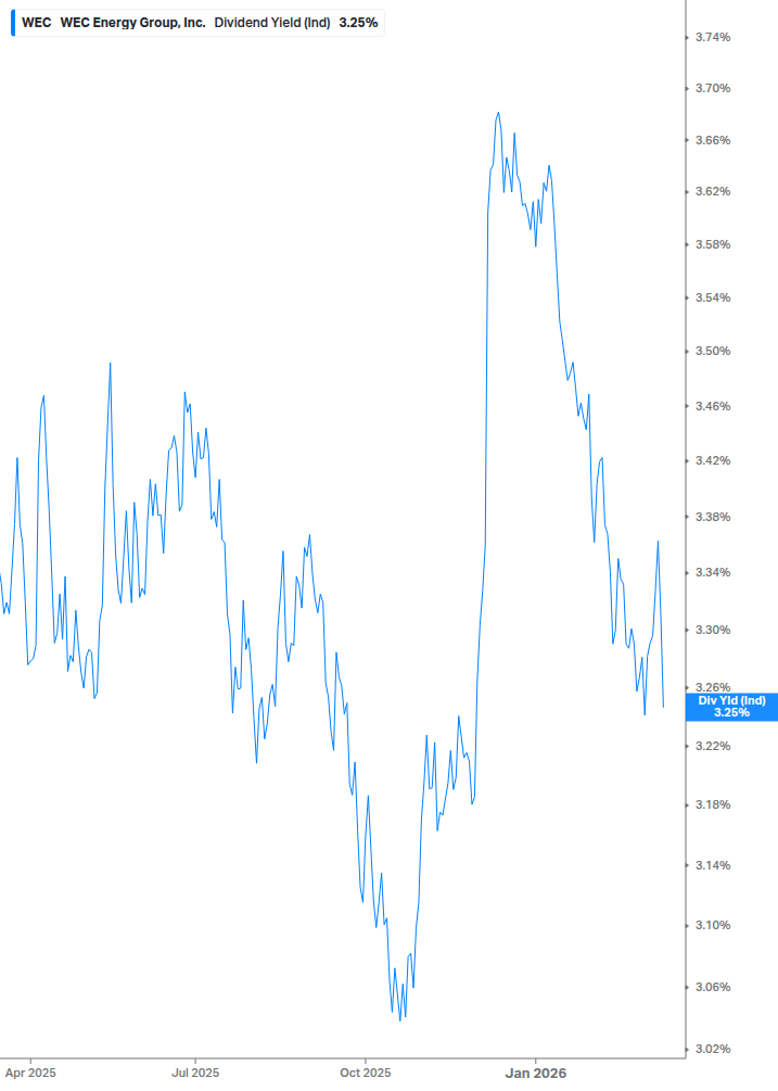 Dividend Yield Chart