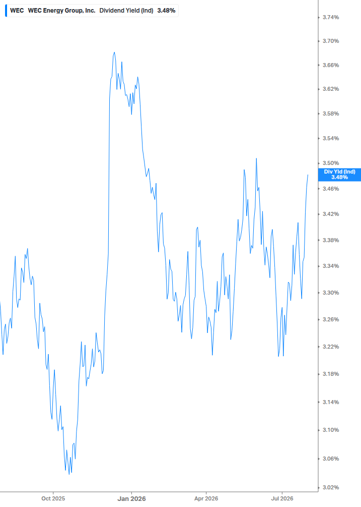 Dividend Yield Chart