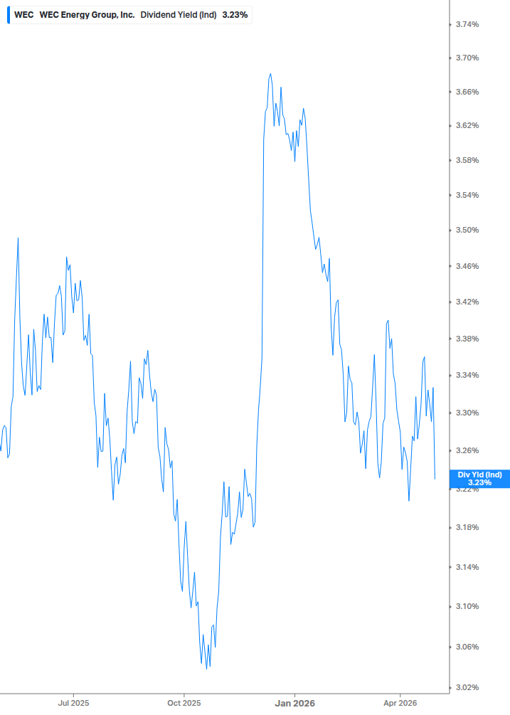 Dividend Yield Chart
