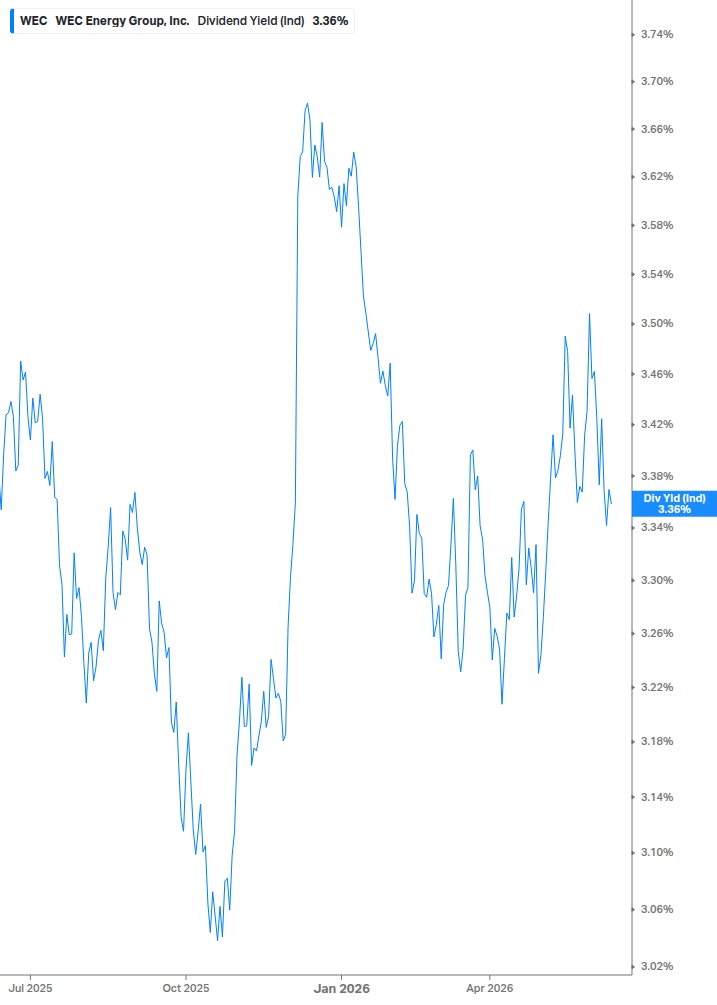 Dividend Yield Chart