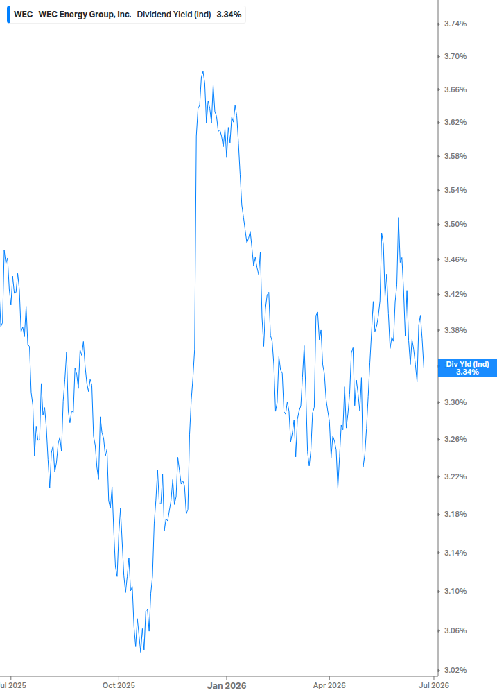 Dividend Yield Chart