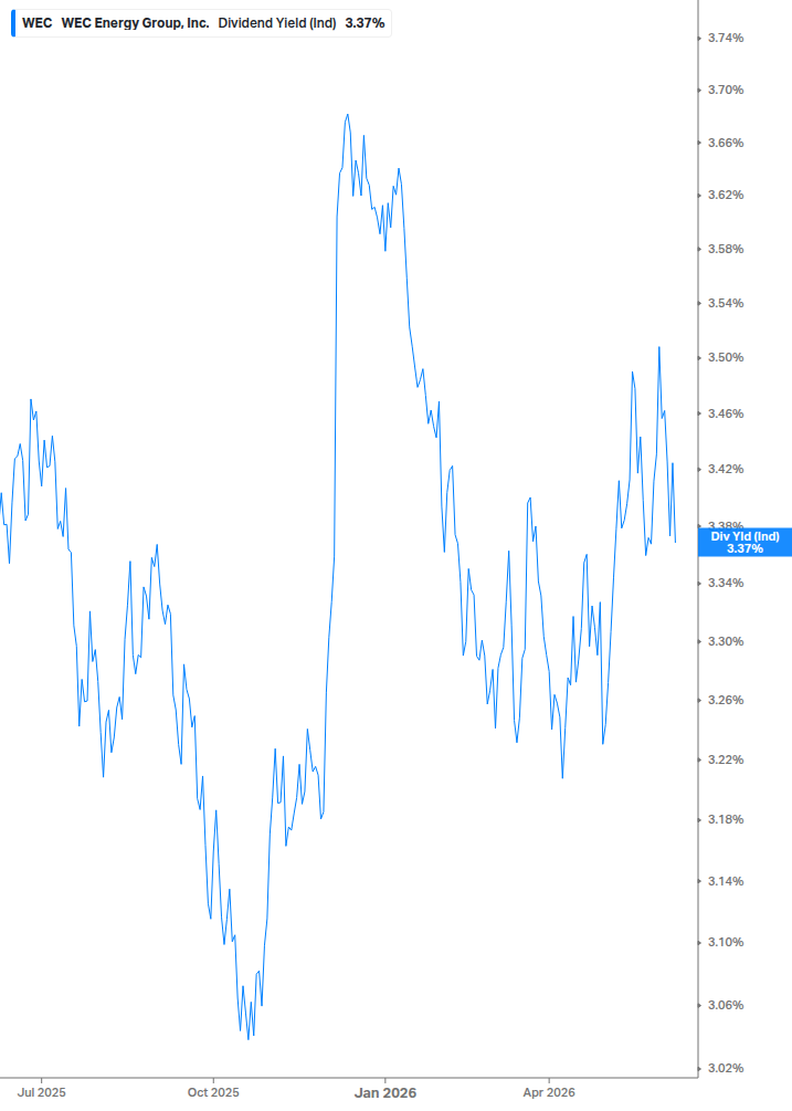 Dividend Yield Chart