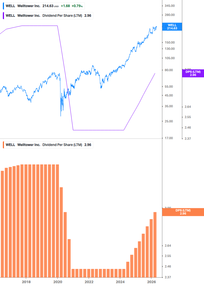 Dividend Growth Chart
