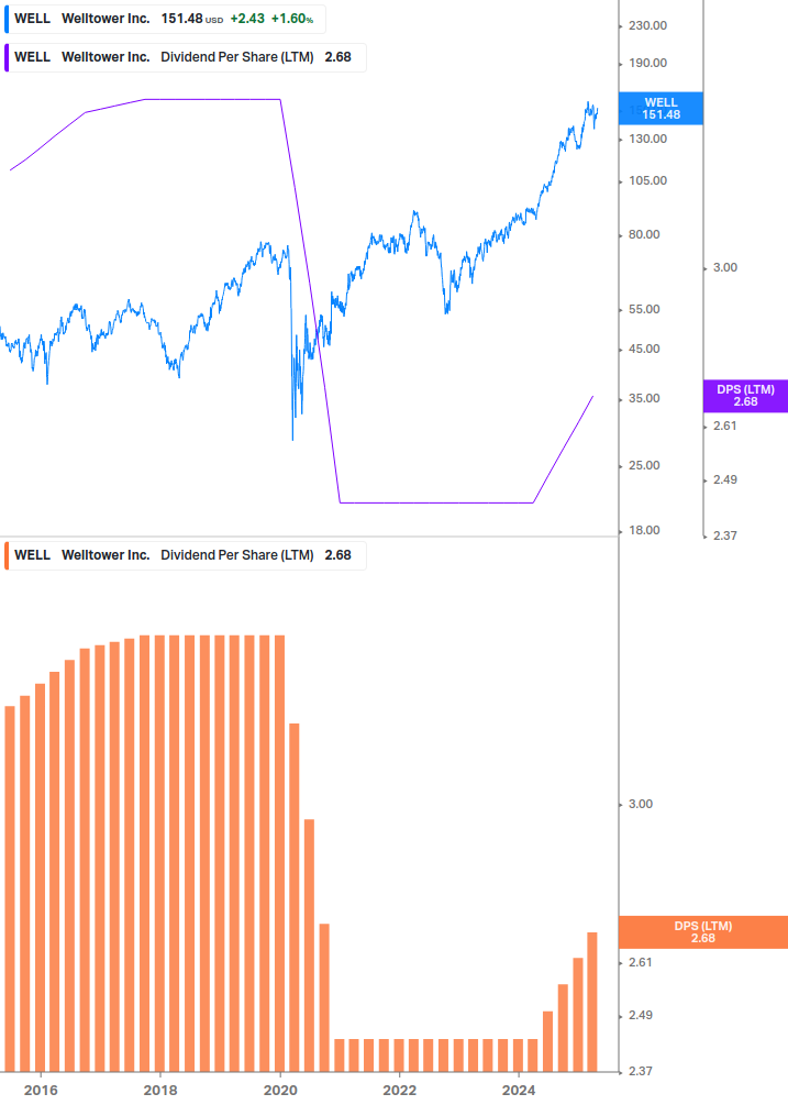 Dividend Growth Chart
