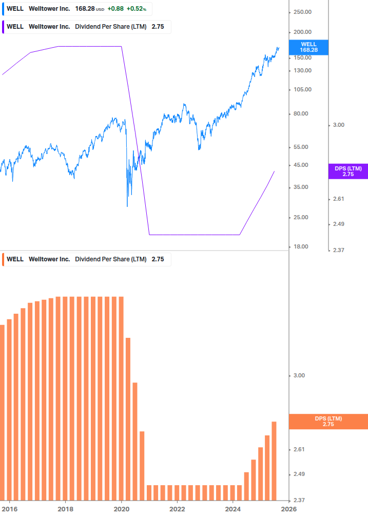 Dividend Growth Chart