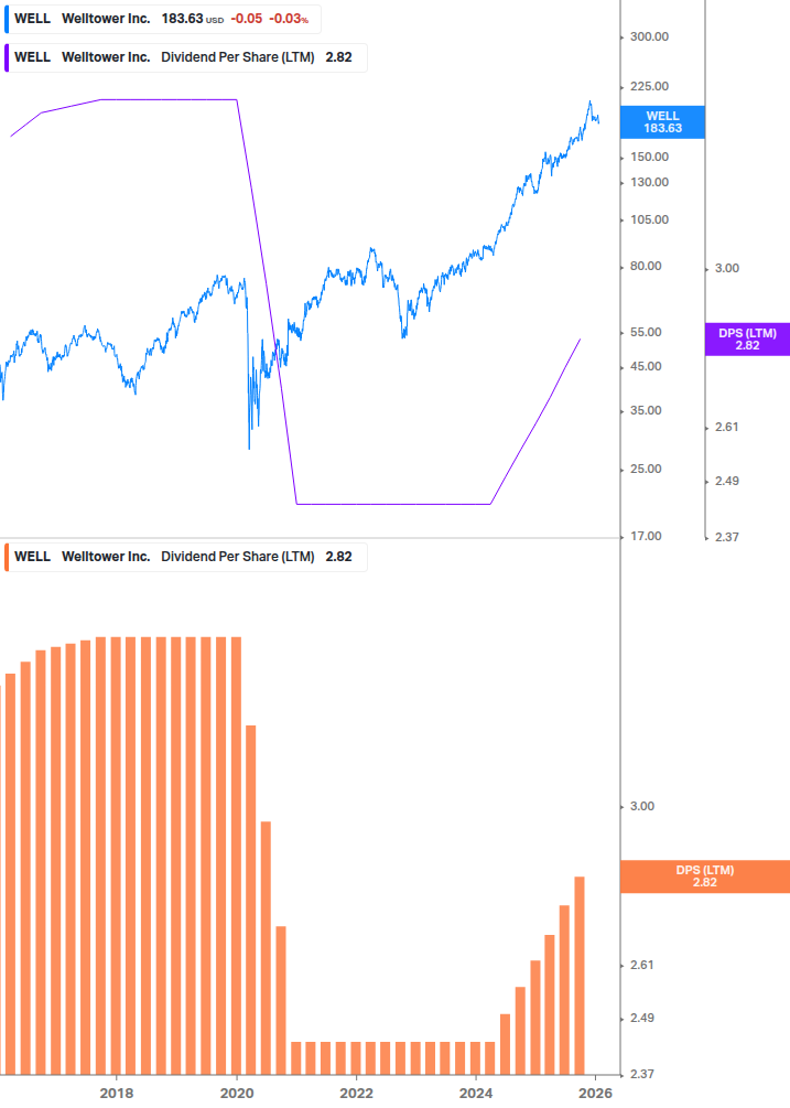 Dividend Growth Chart