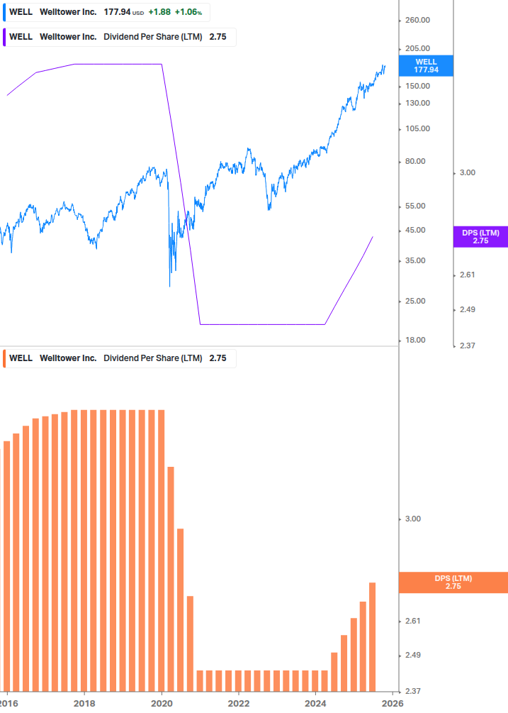 Dividend Growth Chart