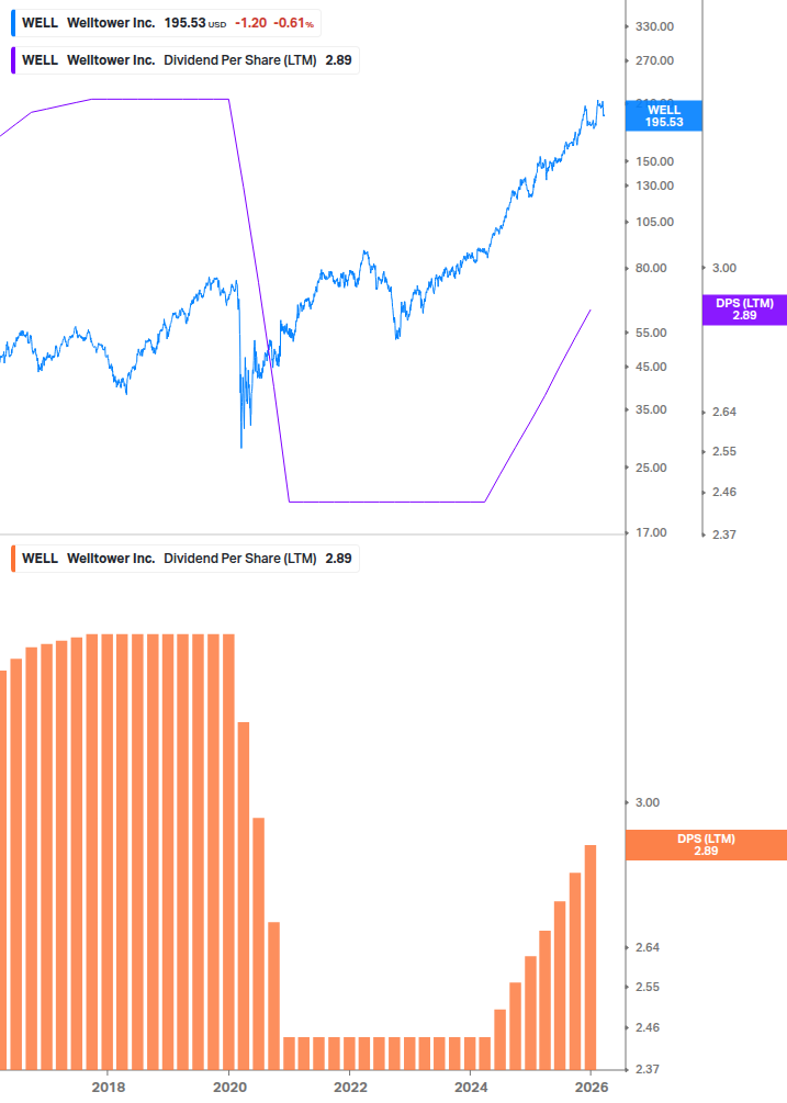 Dividend Growth Chart