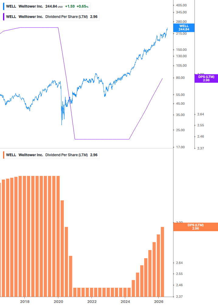 Dividend Growth Chart