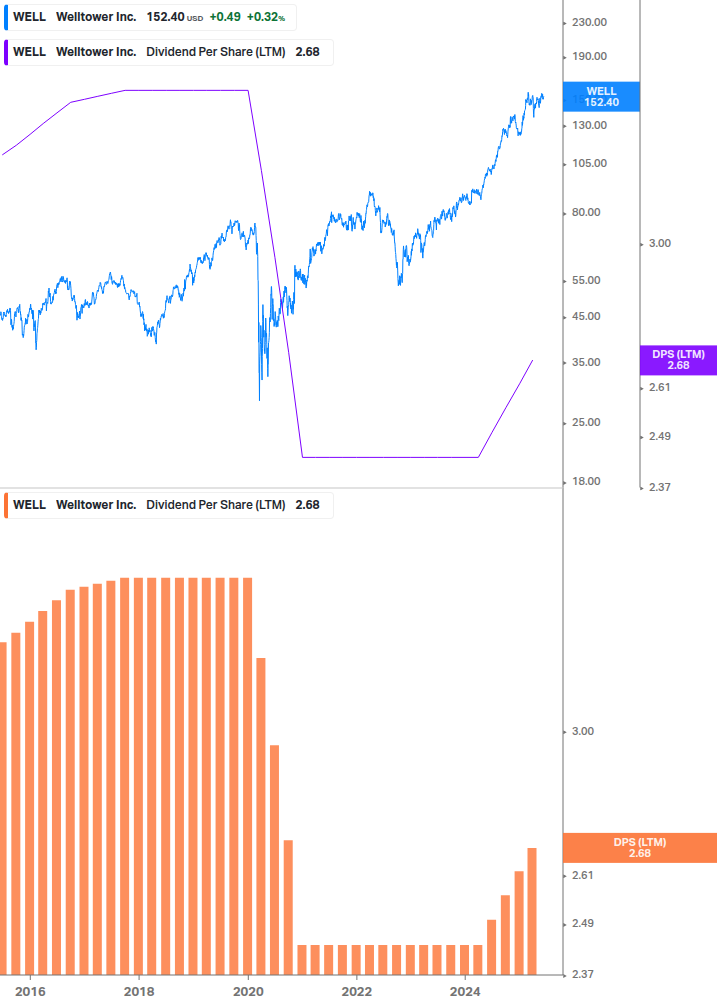 Dividend Growth Chart