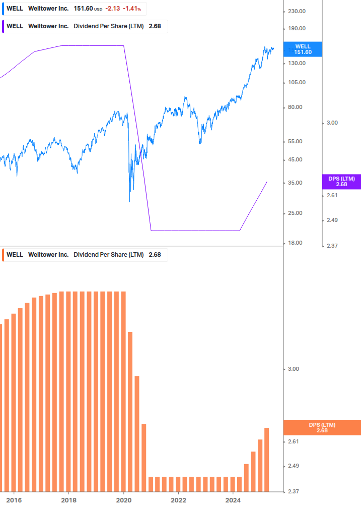 Dividend Growth Chart