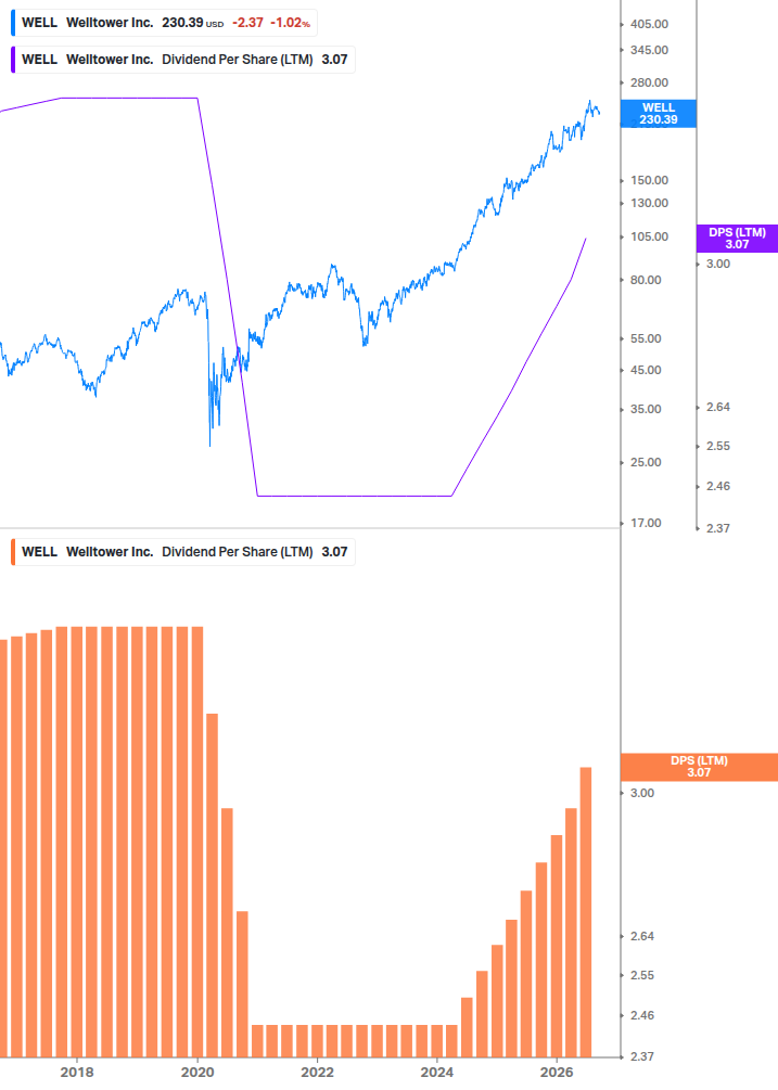 Dividend Growth Chart