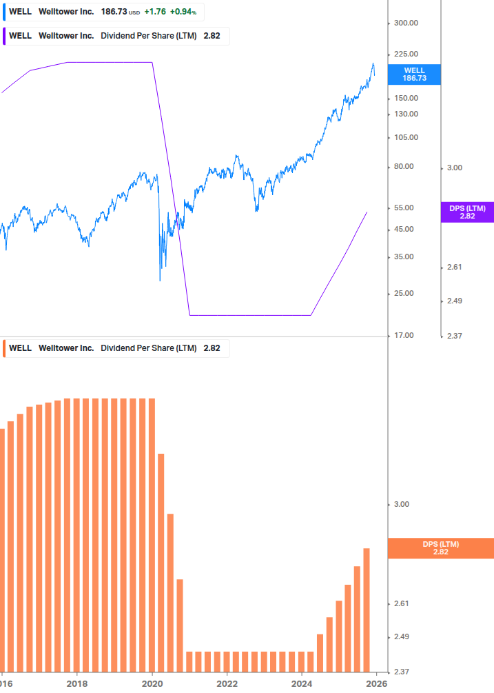 Dividend Growth Chart