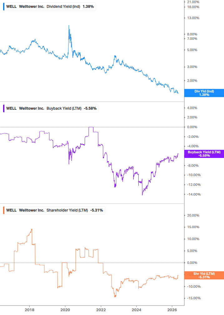 Shareholder Yield Chart