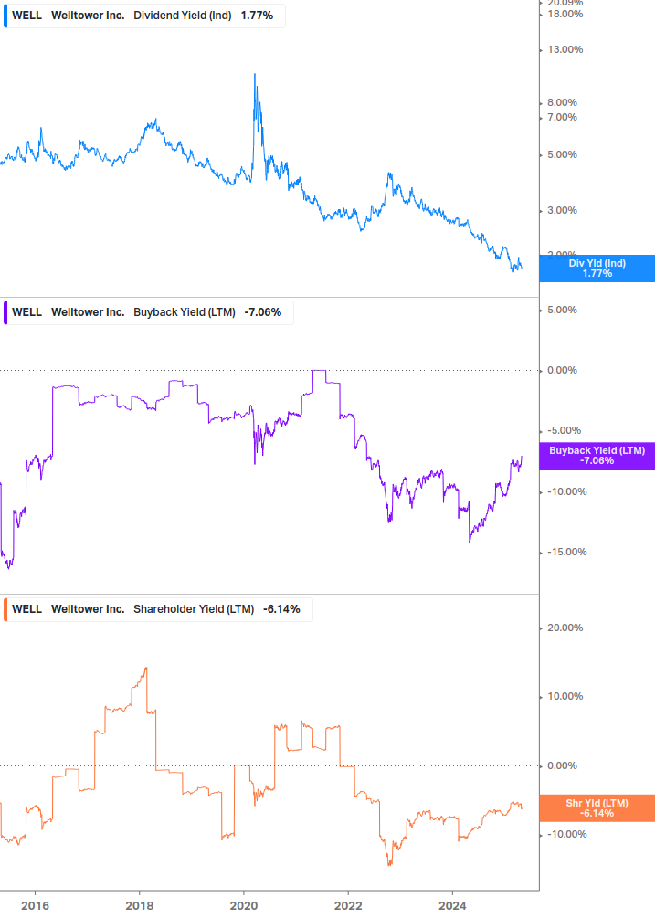 Shareholder Yield Chart