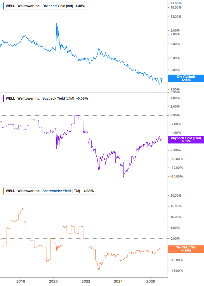 Shareholder Yield Chart