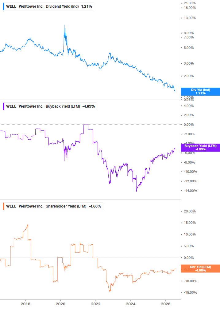 Shareholder Yield Chart