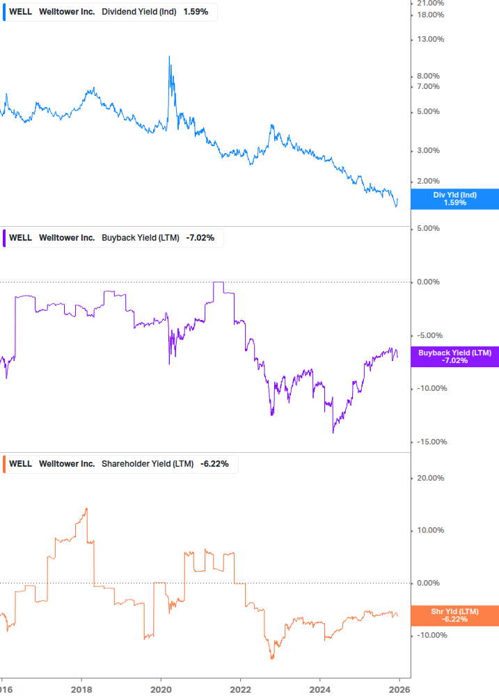 Shareholder Yield Chart
