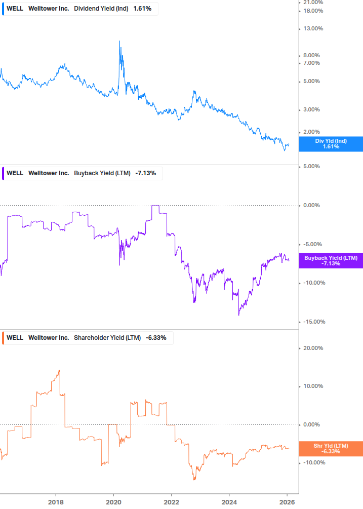 Shareholder Yield Chart