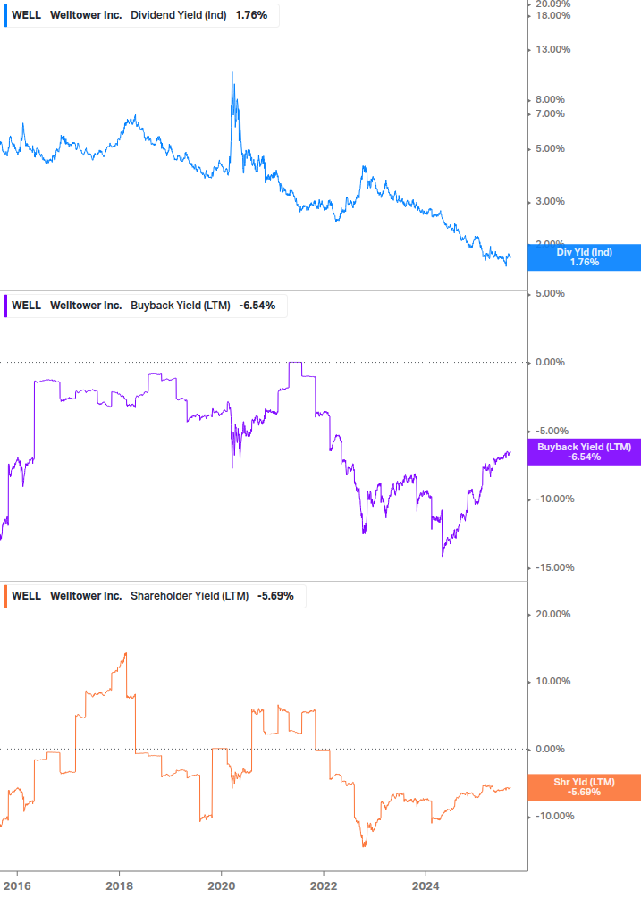 Shareholder Yield Chart