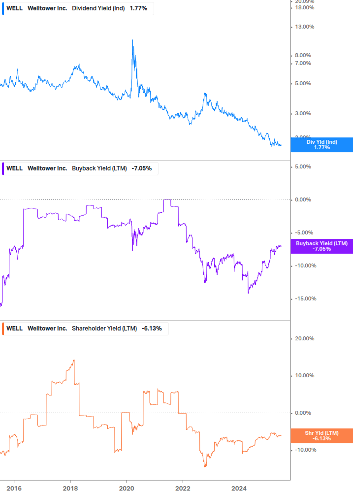 Shareholder Yield Chart