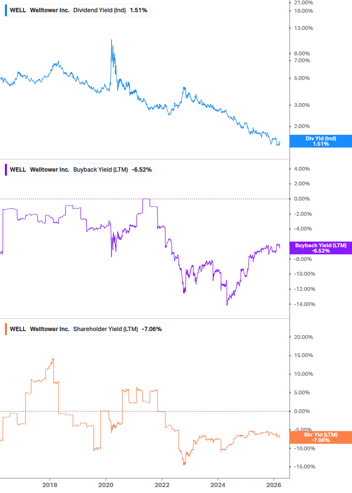 Shareholder Yield Chart