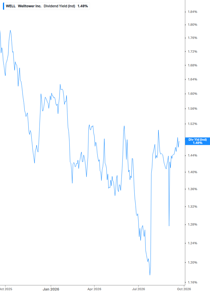 Dividend Yield Chart