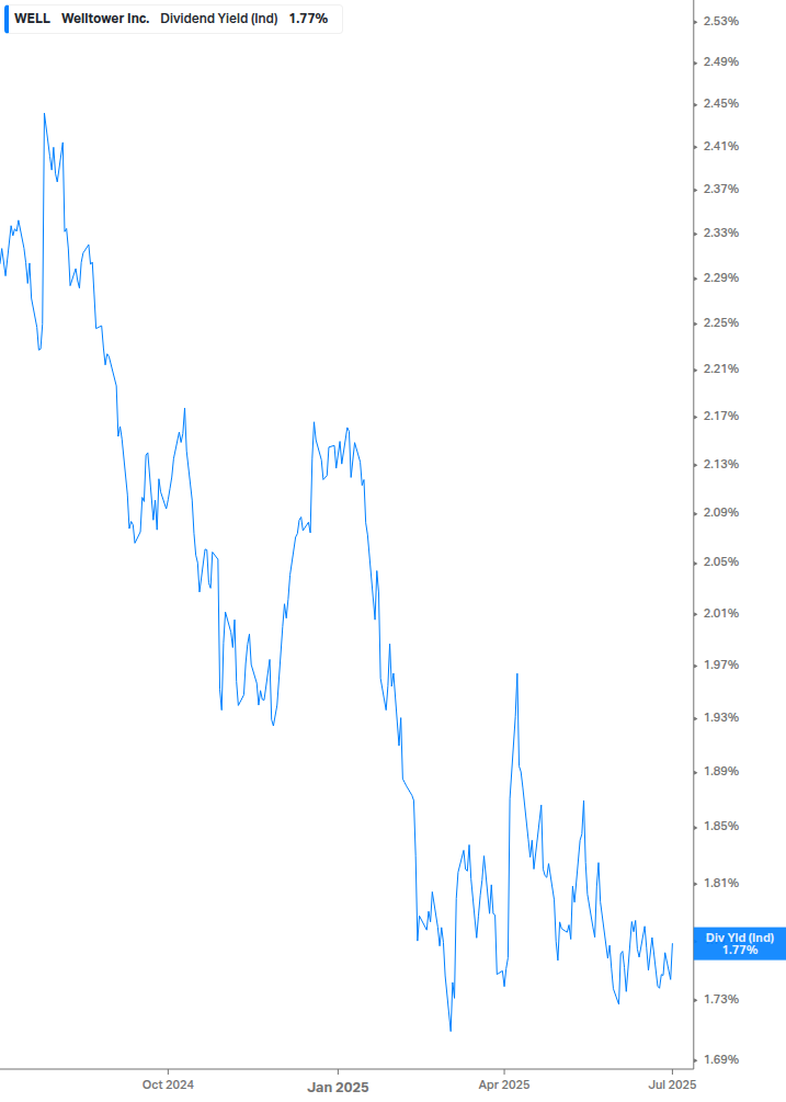 Dividend Yield Chart