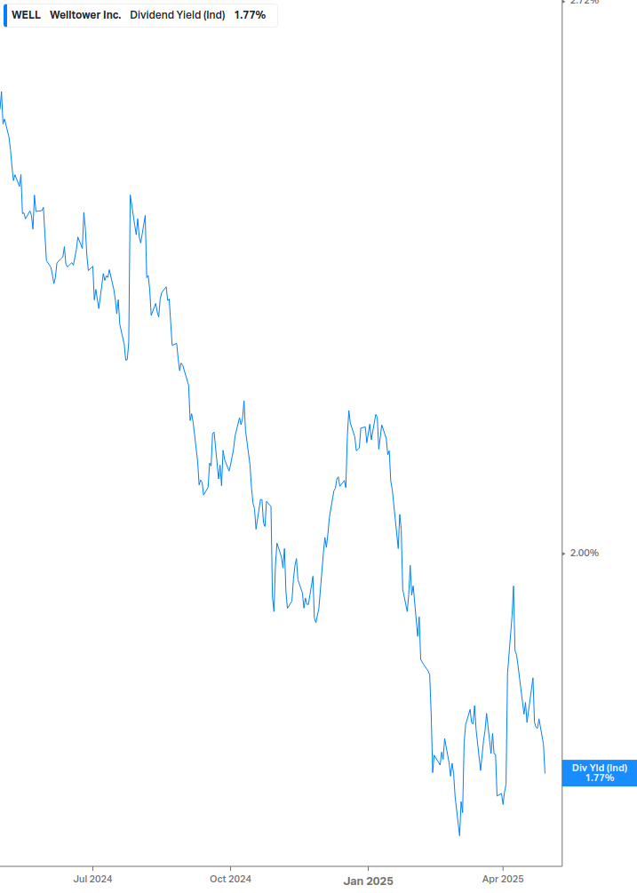 Dividend Yield Chart