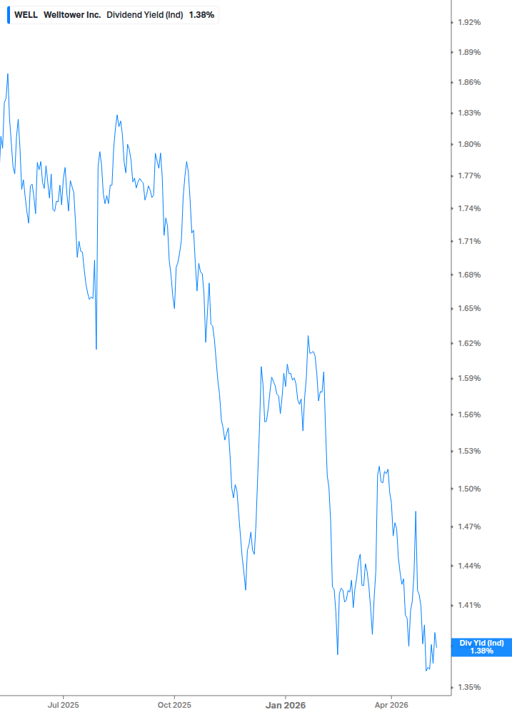 Dividend Yield Chart