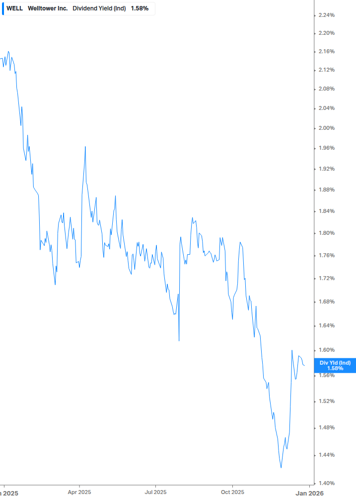 Dividend Yield Chart