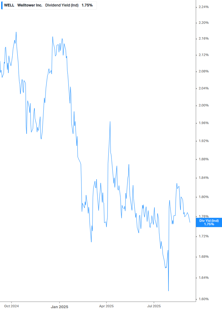 Dividend Yield Chart
