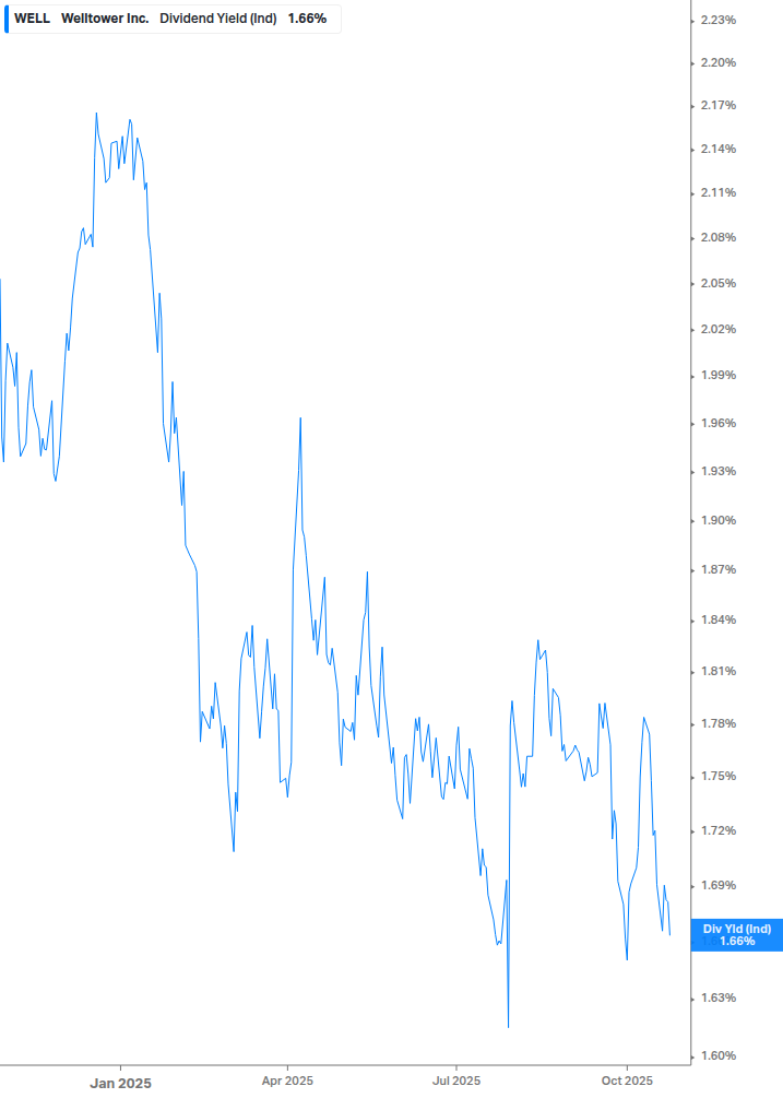 Dividend Yield Chart