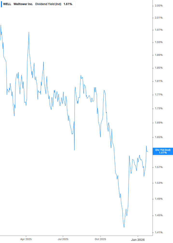 Dividend Yield Chart