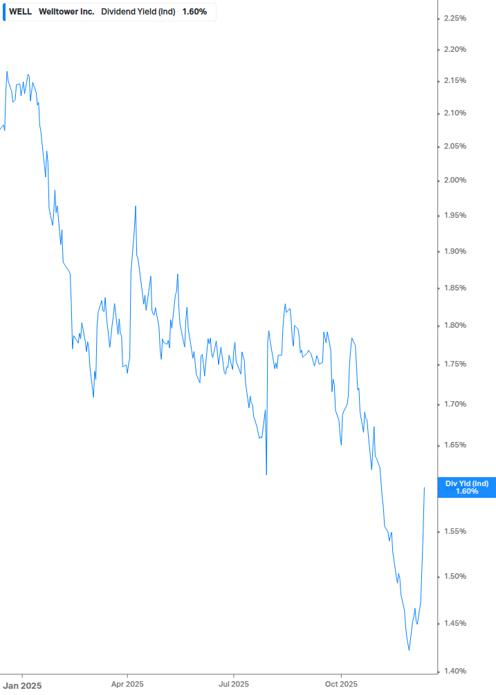Dividend Yield Chart